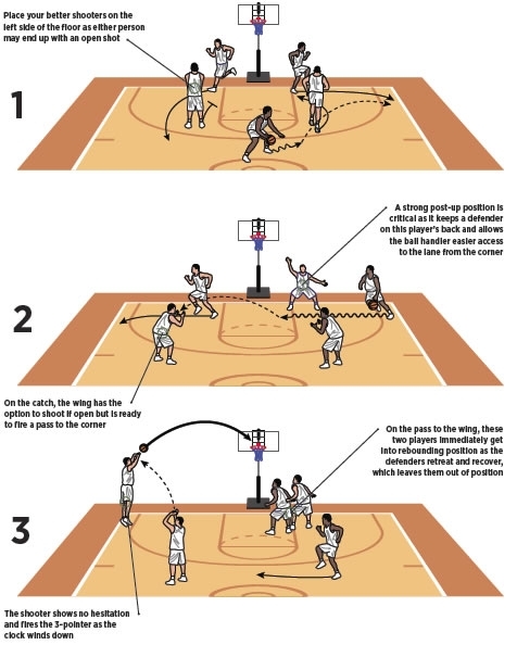 Basketball Coach Weekly - Drills & Skills - Score 3 pointers against a 2-3  zone